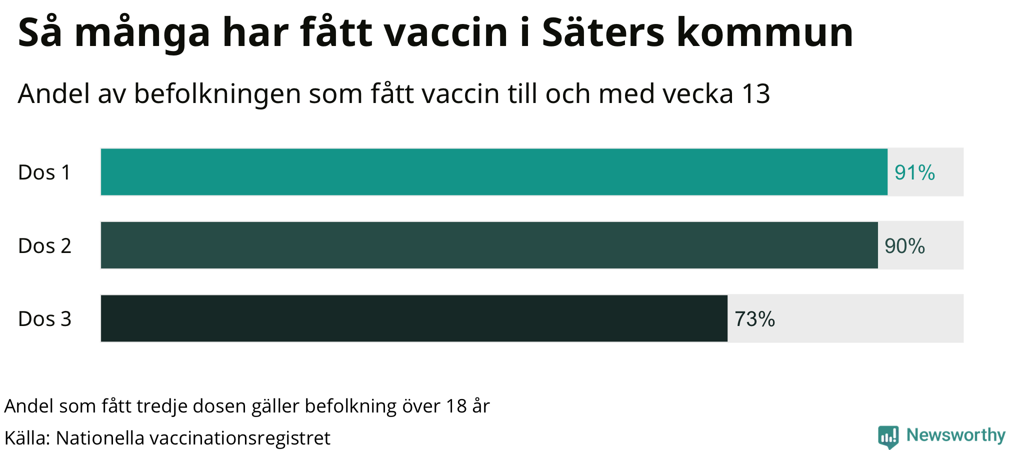 Graf över andel vaccinerade